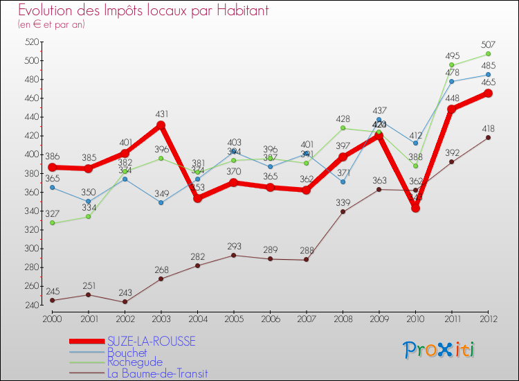 Evolution et montant des impôts locaux par Habitant pour SUZE-LA-ROUSSE et les communes proches Comparaison des impôts locaux par habitant pour SUZE-LA-ROUSSE et les communes voisines