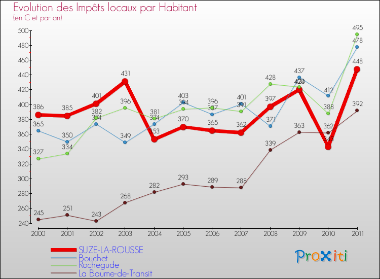 Evolution et montant des impôts locaux par Habitant pour SUZE-LA-ROUSSE et les communes proches Comparaison des impôts locaux par habitant pour SUZE-LA-ROUSSE et les communes voisines