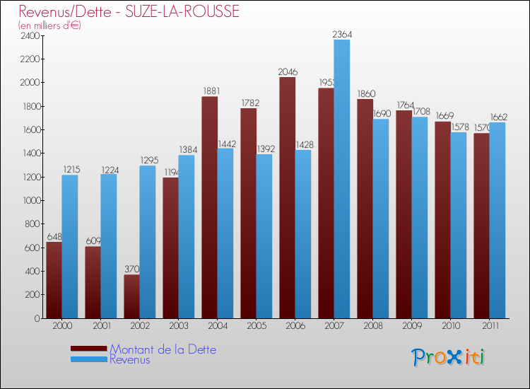 Evolution comparée de la dette et des revenus pour la commune de SUZE-LA-ROUSSE de 2000 à 2011 Comparaison de la dette et des revenus pour SUZE-LA-ROUSSE de 2000 à 2011