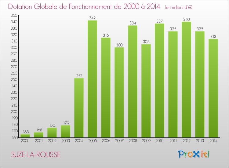 Evolution du montant de la Dotation Globale de Fonctionnement pour la commune de SUZE-LA-ROUSSE de 2000 à 2014 Evolution du montant de la Dotation Globale de Fonctionnement pour SUZE-LA-ROUSSE de 2000 à 2014