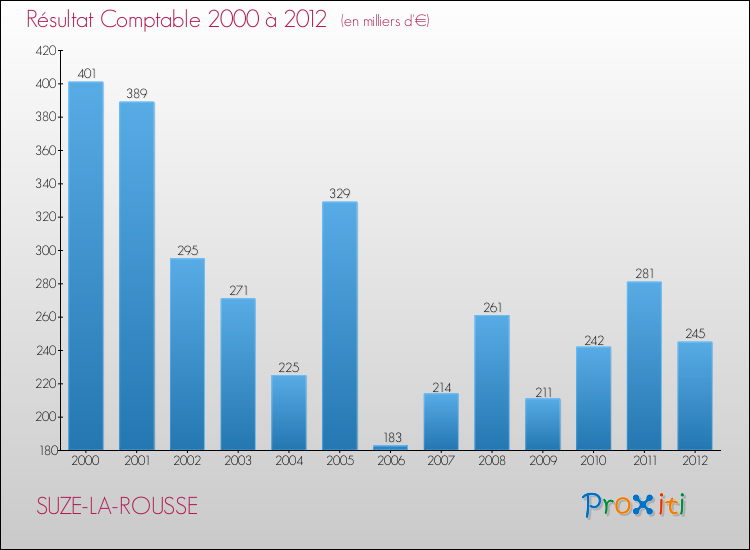 Evolution du résultat comptable pour la commune de SUZE-LA-ROUSSE de 2000 à 2012 Evolution du résultat comptable pour SUZE-LA-ROUSSE de 2000 à 2012