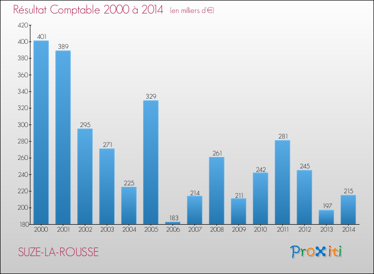 Evolution du résultat comptable pour la commune de SUZE-LA-ROUSSE de 2000 à 2014 Evolution du résultat comptable pour SUZE-LA-ROUSSE de 2000 à 2014