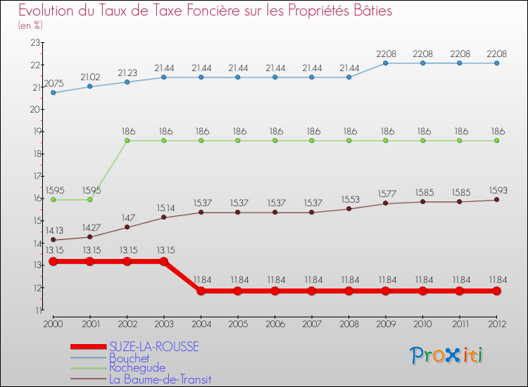 Evolution du taux de la taxe foncière sur le bati pour SUZE-LA-ROUSSE et les communes proches de 2000 à 2012 Comparaison des taux de taxe foncière sur le bati pour SUZE-LA-ROUSSE et les communes voisines de 2000 à 2012