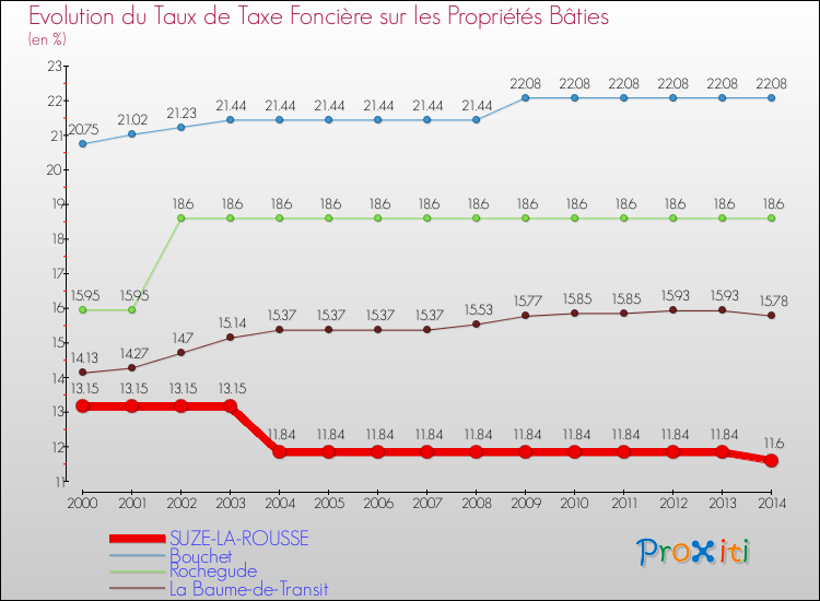 Evolution du taux de la taxe foncière sur le bati pour SUZE-LA-ROUSSE et les communes proches de 2000 à 2014 Comparaison des taux de taxe foncière sur le bati pour SUZE-LA-ROUSSE et les communes voisines de 2000 à 2014