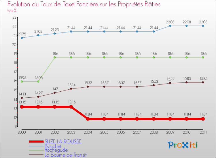 Evolution du taux de la taxe foncière sur le bati pour SUZE-LA-ROUSSE et les communes proches Comparaison des taux de taxe foncière sur le bati pour SUZE-LA-ROUSSE et les communes voisines