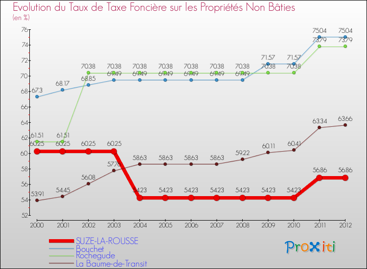 Evolution du taux de la taxe foncière sur les immeubles et terrains non batis pour SUZE-LA-ROUSSE et les communes proches de 2000 à 2012 Comparaison des taux de la taxe foncière sur les immeubles et terrains non batis pour SUZE-LA-ROUSSE et les communes voisines de 2000 à 2012