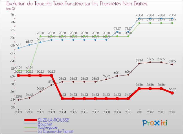 Evolution du taux de la taxe foncière sur les immeubles et terrains non batis pour SUZE-LA-ROUSSE et les communes proches de 2000 à 2014 Comparaison des taux de la taxe foncière sur les immeubles et terrains non batis pour SUZE-LA-ROUSSE et les communes voisines de 2000 à 2014