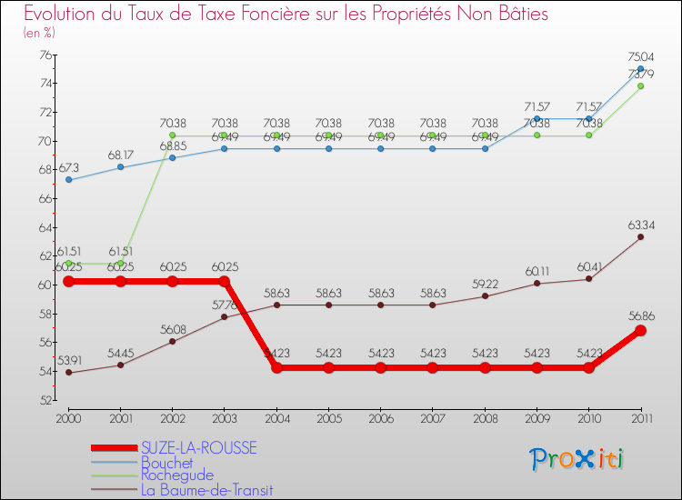 Evolution du taux de la taxe foncière sur les immeubles et terrains non batis pour SUZE-LA-ROUSSE et les communes proches Comparaison des taux de la taxe foncière sur les immeubles et terrains non batis pour SUZE-LA-ROUSSE et les communes voisines