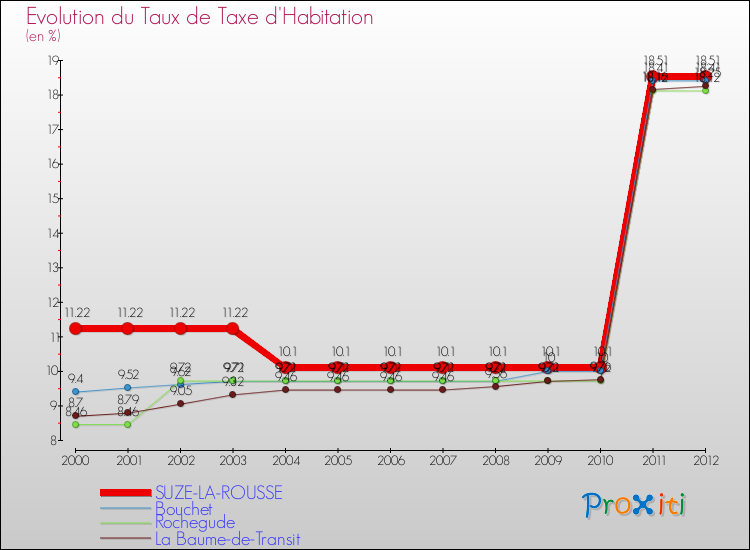Evolution du taux de la taxe d'habitation pour SUZE-LA-ROUSSE et les communes proches Comparaison des taux de la taxe d'habitation pour SUZE-LA-ROUSSE et les communes voisines