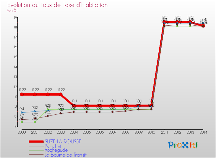 Evolution du taux de la taxe d'habitation pour SUZE-LA-ROUSSE et les communes proches de 2000 à 2014 Comparaison des taux de la taxe d'habitation pour SUZE-LA-ROUSSE et les communes voisines de 2000 à 2014
