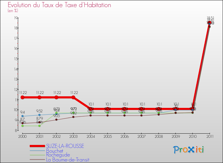 Evolution du taux de la taxe d'habitation pour SUZE-LA-ROUSSE et les communes proches Comparaison des taux de la taxe d'habitation pour SUZE-LA-ROUSSE et les communes voisines