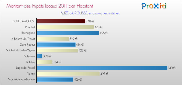 Montant des impôts locaux par Habitant pour SUZE-LA-ROUSSE et les communes proches Comparaison des impôts locaux par habitant pour SUZE-LA-ROUSSE et les communes voisines