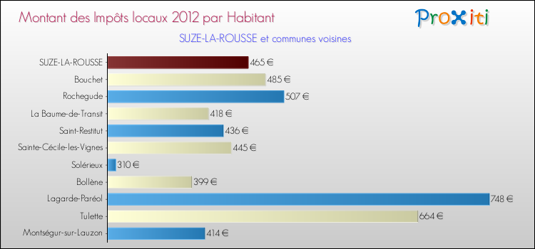 Montant des impôts locaux par Habitant pour SUZE-LA-ROUSSE et les communes proches Comparaison des impôts locaux par habitant pour SUZE-LA-ROUSSE et les communes voisines