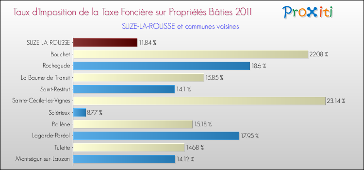 Taux d'imposition de la taxe foncière sur le bati 2011 pour SUZE-LA-ROUSSE et les communes proches Comparaison des taux d'imposition de la taxe foncière sur le bati 2011 pour SUZE-LA-ROUSSE et les communes voisines