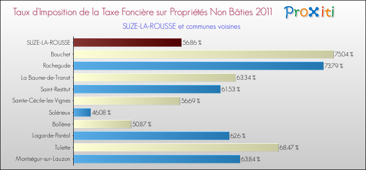 Taux d'imposition de la taxe foncière sur les immeubles et terrains non batis 2011 pour SUZE-LA-ROUSSE et les communes proches Comparaison des taux d'imposition de la taxe foncière sur les immeubles et terrains non batis 2011 pour SUZE-LA-ROUSSE et les communes voisines
