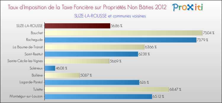 Taux d'imposition de la taxe foncière sur les immeubles et terrains non batis 2012 pour SUZE-LA-ROUSSE et les communes proches Comparaison des taux d'imposition de la taxe foncière sur les immeubles et terrains non batis 2012 pour SUZE-LA-ROUSSE et les communes voisines