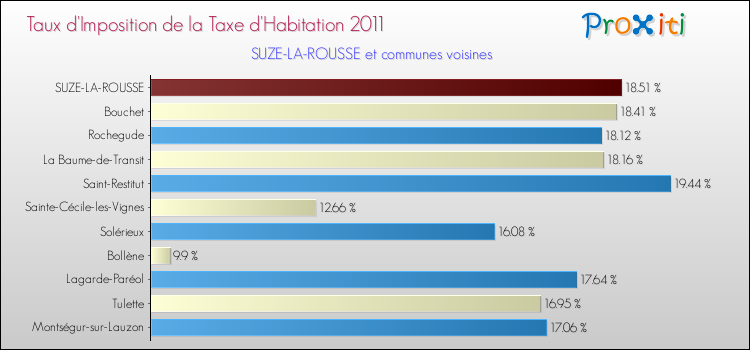 Taux d'imposition de la taxe d'habitation 2011 pour SUZE-LA-ROUSSE et les communes proches Comparaison des taux d'imposition de la taxe d'habitation 2011 pour SUZE-LA-ROUSSE et les communes voisines