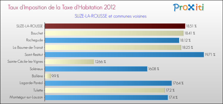 Taux d'imposition de la taxe d'habitation 2012 pour SUZE-LA-ROUSSE et les communes proches Comparaison des taux d'imposition de la taxe d'habitation 2012 pour SUZE-LA-ROUSSE et les communes voisines