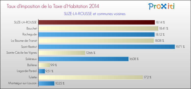 Taux d'imposition de la taxe d'habitation 2014 pour SUZE-LA-ROUSSE et les communes proches Comparaison des taux d'imposition de la taxe d'habitation 2014 pour SUZE-LA-ROUSSE et les communes voisines