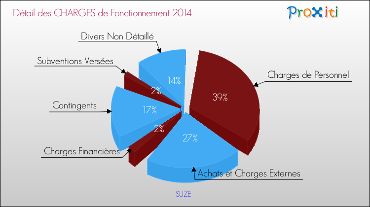 Décomposition des Charges de Fonctionnement 2014 de la commune de SUZE Charges de Fonctionnement 2014 pour la commune de SUZE