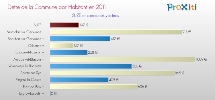 Dette par habitant de la commune en 2011 pour SUZE et les communes proches Comparaison de la dette par habitant de la commune en 2011 pour SUZE et les communes voisines