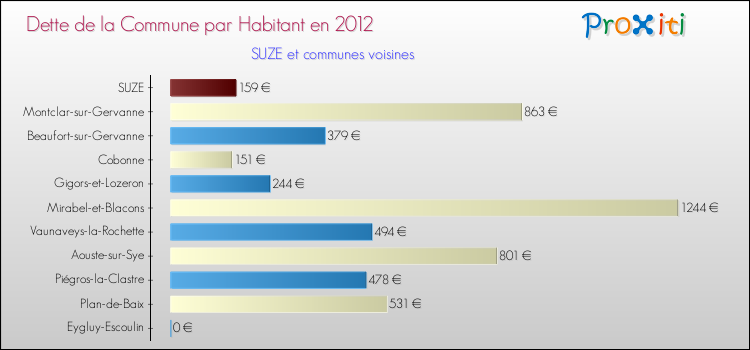 Dette par habitant de la commune en 2012 pour SUZE et les communes proches Comparaison de la dette par habitant de la commune en 2012 pour SUZE et les communes voisines