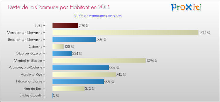 Dette par habitant de la commune en 2014 pour SUZE et les communes proches Comparaison de la dette par habitant de la commune en 2014 pour SUZE et les communes voisines