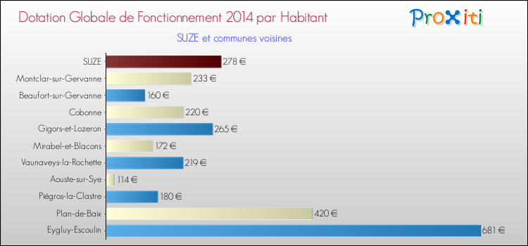 Montant des dotations globales de fonctionnement DGF par Habitant pour SUZE et les communes proches en 2014. Comparaison des des dotations globales de fonctionnement DGF par habitant pour SUZE et les communes voisines en 2014.