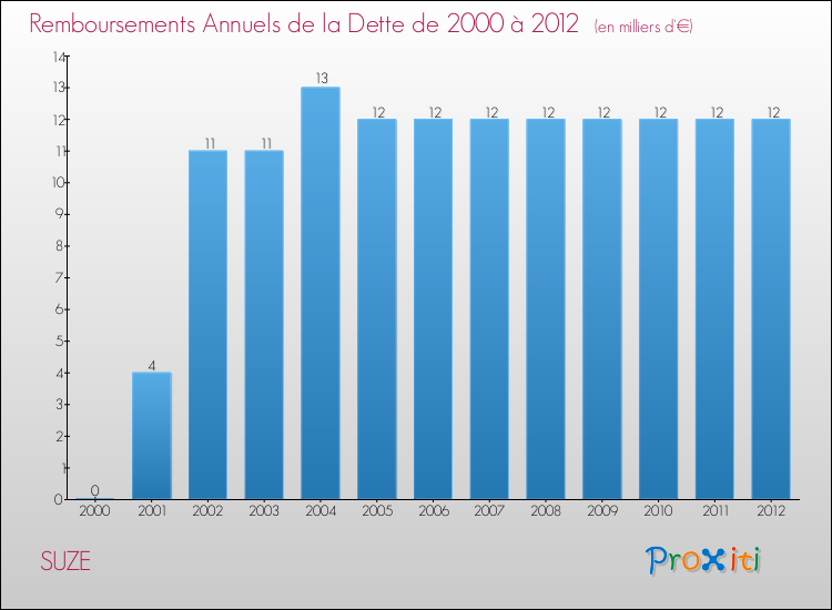Evolution de l'annuité de la dette pour la commune de SUZE de 2000 à 2012 Annuités de la dette pour SUZE de 2000 à 2012