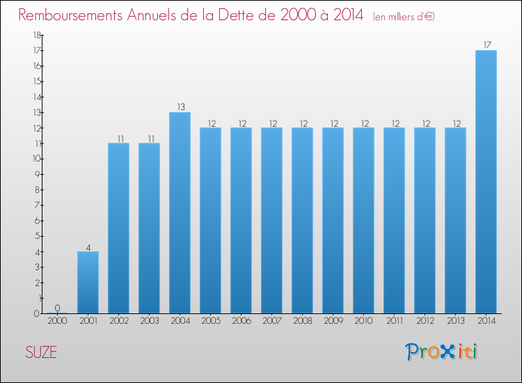 Evolution de l'annuité de la dette pour la commune de SUZE de 2000 à 2014 Annuités de la dette pour SUZE de 2000 à 2014