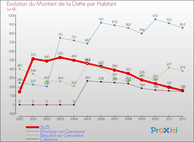 Evolution de la dette par habitant pour la commune de SUZE et les communes proches de 2000 à 2012 Comparaison de la dette par habitant pour SUZE et les communes voisines de 2000 à 2012