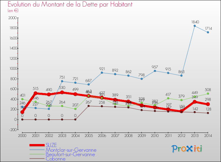 Evolution de la dette par habitant pour la commune de SUZE et les communes proches de 2000 à 2014 Comparaison de la dette par habitant pour SUZE et les communes voisines de 2000 à 2014