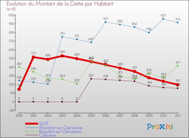 Evolution de la dette par habitant pour la commune de SUZE et les communes proches Comparaison de la dette par habitant pour SUZE et les communes voisines