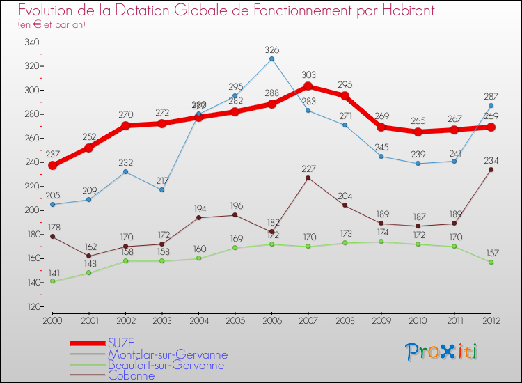 Evolution et montant de la dotation globale de fonctionnement par Habitant pour SUZE et les communes proches Comparaison des dotations globales de fonctionnement par habitant pour SUZE et les communes voisines