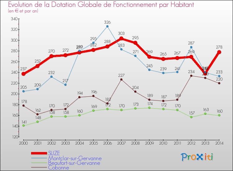 Evolution et montant de la dotation globale de fonctionnement par Habitant pour SUZE et les communes proches de 2000 à 2014. Comparaison des dotations globales de fonctionnement par habitant pour SUZE et les communes voisines de 2000 à 2014.