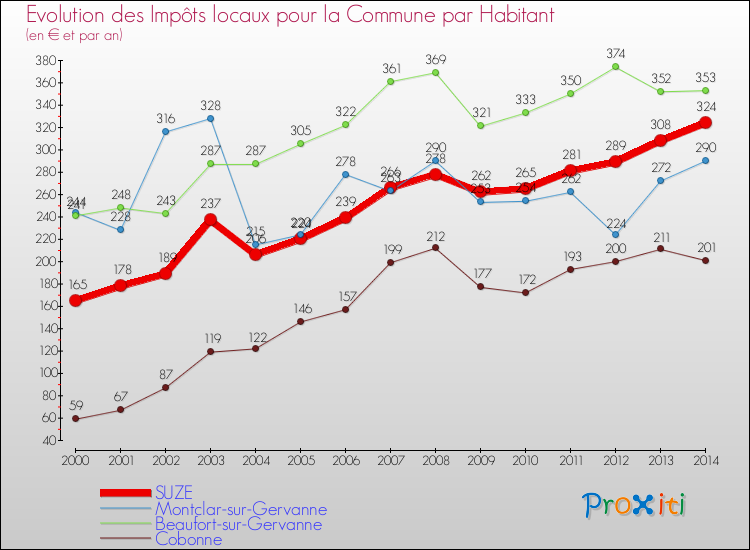 Evolution et montant des impôts locaux par Habitant pour SUZE et les communes proches de 2000 à 2014 Comparaison des impôts locaux par habitant pour SUZE et les communes voisines de 2000 à 2014