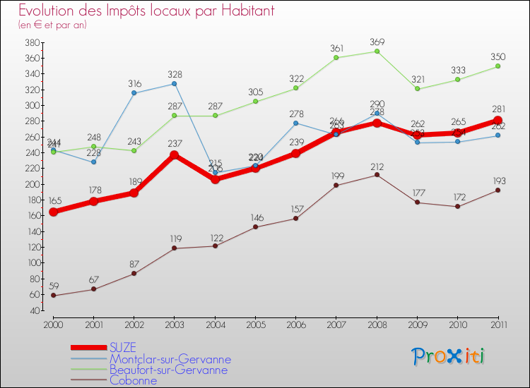 Evolution et montant des impôts locaux par Habitant pour SUZE et les communes proches Comparaison des impôts locaux par habitant pour SUZE et les communes voisines