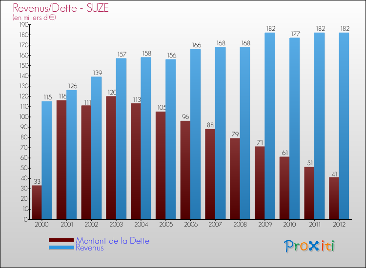 Evolution comparée de la dette et des revenus pour la commune de SUZE de 2000 à 2012 Comparaison de la dette et des revenus pour SUZE de 2000 à 2012
