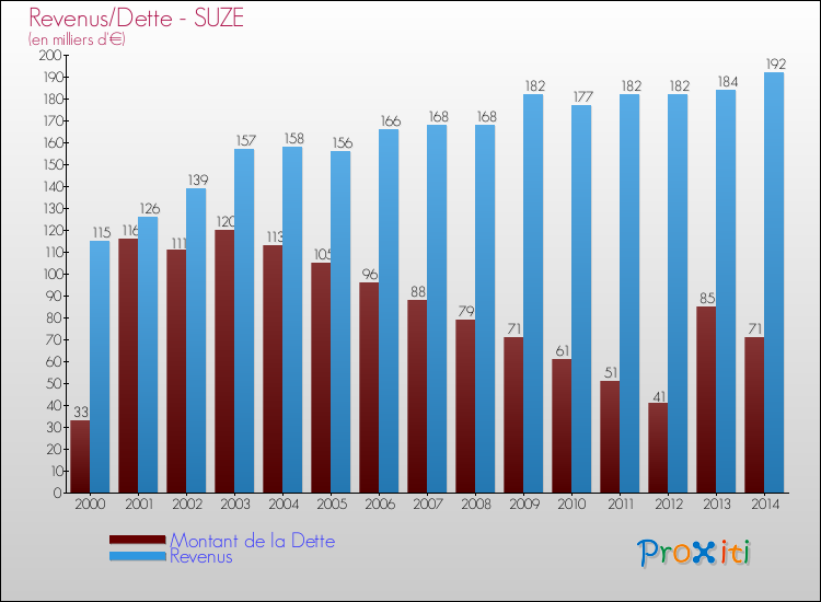 Evolution comparée de la dette et des revenus pour la commune de SUZE de 2000 à 2014 Comparaison de la dette et des revenus pour SUZE de 2000 à 2014