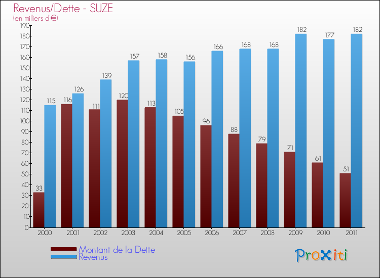 Evolution comparée de la dette et des revenus pour la commune de SUZE de 2000 à 2011 Comparaison de la dette et des revenus pour SUZE de 2000 à 2011
