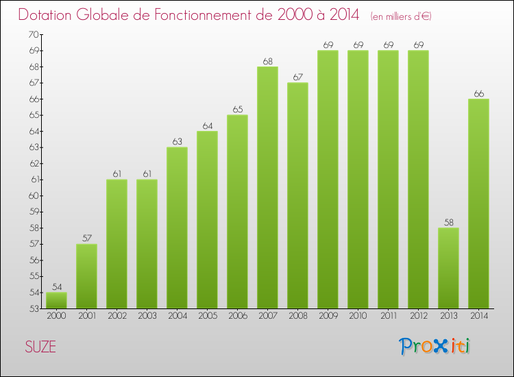 Evolution du montant de la Dotation Globale de Fonctionnement pour la commune de SUZE de 2000 à 2014 Evolution du montant de la Dotation Globale de Fonctionnement pour SUZE de 2000 à 2014