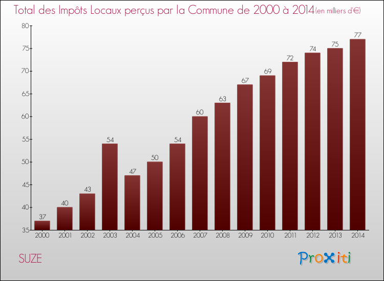 Evolution des Impôts Locaux pour la commune de SUZE de 2000 à 2014 Evolution des Impôts Locaux pour SUZE de 2000 à 2014