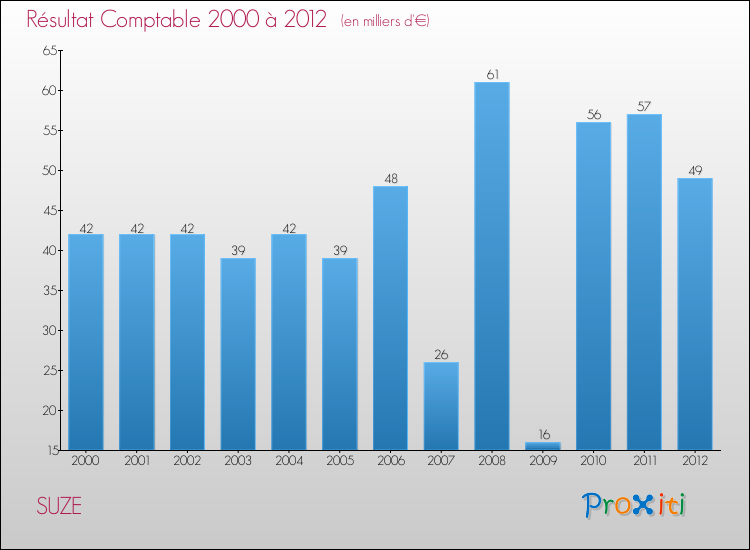 Evolution du résultat comptable pour la commune de SUZE de 2000 à 2012 Evolution du résultat comptable pour SUZE de 2000 à 2012