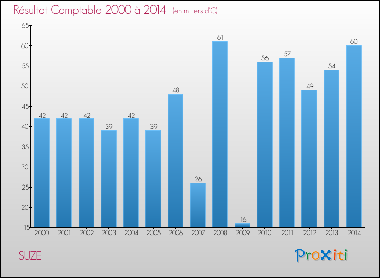 Evolution du résultat comptable pour la commune de SUZE de 2000 à 2014 Evolution du résultat comptable pour SUZE de 2000 à 2014