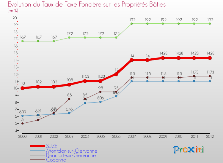 Evolution du taux de la taxe foncière sur le bati pour SUZE et les communes proches de 2000 à 2012 Comparaison des taux de taxe foncière sur le bati pour SUZE et les communes voisines de 2000 à 2012
