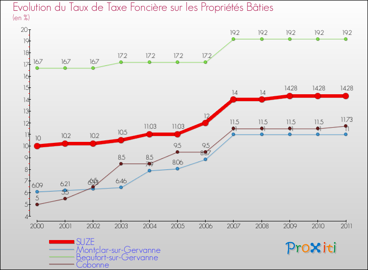 Evolution du taux de la taxe foncière sur le bati pour SUZE et les communes proches Comparaison des taux de taxe foncière sur le bati pour SUZE et les communes voisines