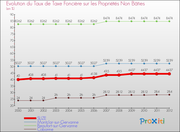 Evolution du taux de la taxe foncière sur les immeubles et terrains non batis pour SUZE et les communes proches de 2000 à 2012 Comparaison des taux de la taxe foncière sur les immeubles et terrains non batis pour SUZE et les communes voisines de 2000 à 2012