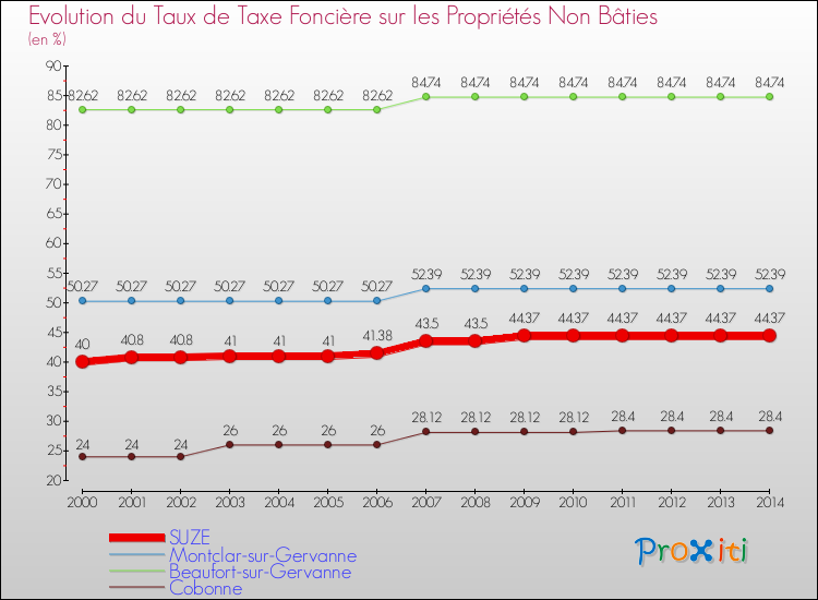 Evolution du taux de la taxe foncière sur les immeubles et terrains non batis pour SUZE et les communes proches de 2000 à 2014 Comparaison des taux de la taxe foncière sur les immeubles et terrains non batis pour SUZE et les communes voisines de 2000 à 2014