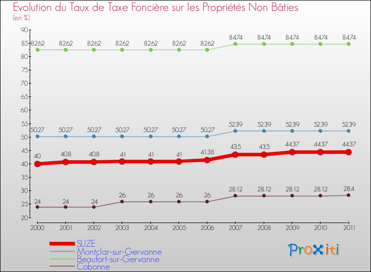 Evolution du taux de la taxe foncière sur les immeubles et terrains non batis pour SUZE et les communes proches Comparaison des taux de la taxe foncière sur les immeubles et terrains non batis pour SUZE et les communes voisines