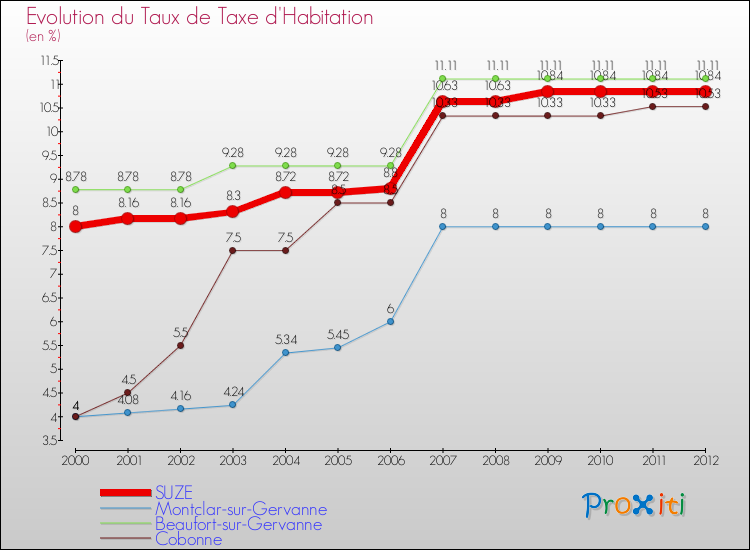 Evolution du taux de la taxe d'habitation pour SUZE et les communes proches Comparaison des taux de la taxe d'habitation pour SUZE et les communes voisines